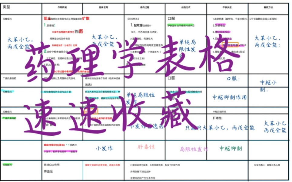 [图]根据药理学景晴老师做的笔记表格，药理学笔记药理学表格，方便大家做题速查和迅速回忆知识点