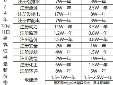 2024年12月最新建筑证书价格行情:注册岩土一级建筑/二级建筑/一级结构/二级结构/给排水/暖通/电气供配电发输电/动力/化工/监理/造价/规划/一建/二建/哔...