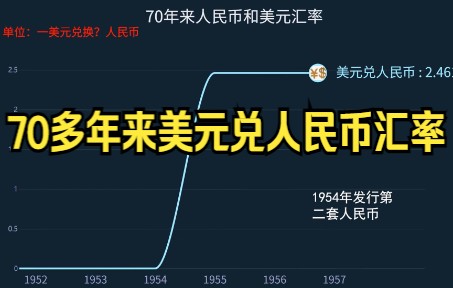 70年来美元兑人民币汇率.竟然也有1的时代,好香.哔哩哔哩bilibili