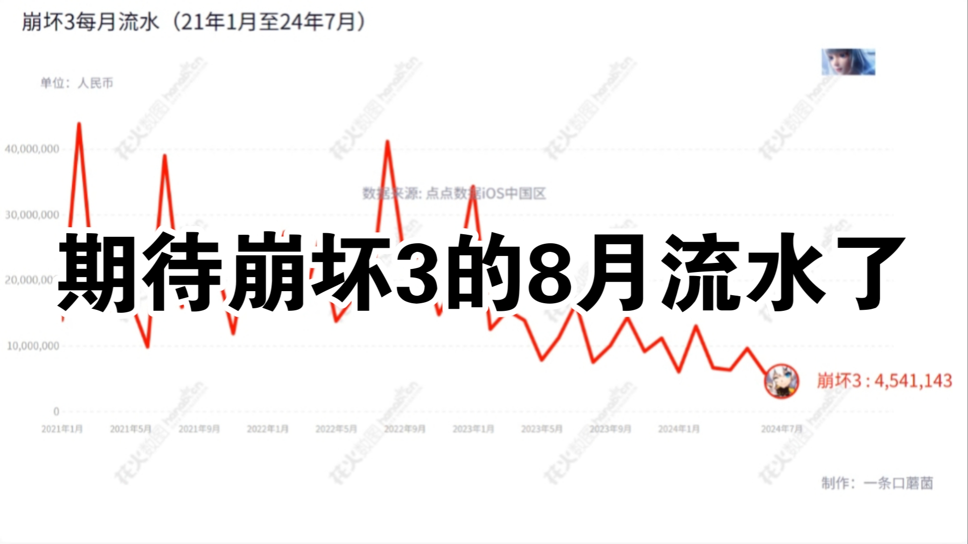 崩坏3每月流水走势(21年1月至24年7月)哔哩哔哩bilibili崩坏3