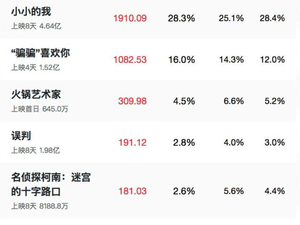 『火锅艺术家』截止01.03 21点,上映第1天,电影票房情况(不包含服务费)哔哩哔哩bilibili