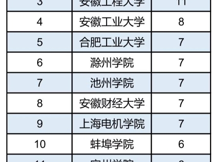 ⚡️安徽理工大学在安徽电网还是非常吃香的存在⚡️哔哩哔哩bilibili