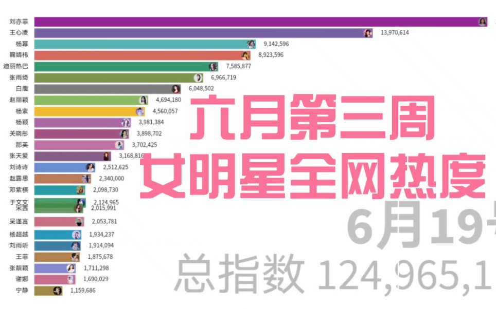 六月第三周女明星全网热度排行,刘亦菲;王心凌;杨幂;迪丽热巴;赵丽颖;杨紫;鞠婧祎;白鹿;杨颖;关晓彤于文文;王菲;张雨绮;张靓颖;邓紫...