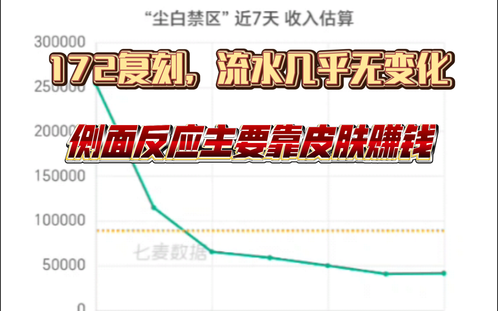 尘白禁区172复刻,流水几乎无变化,看来真的是卖皮肤才有流水哦.手机游戏热门视频