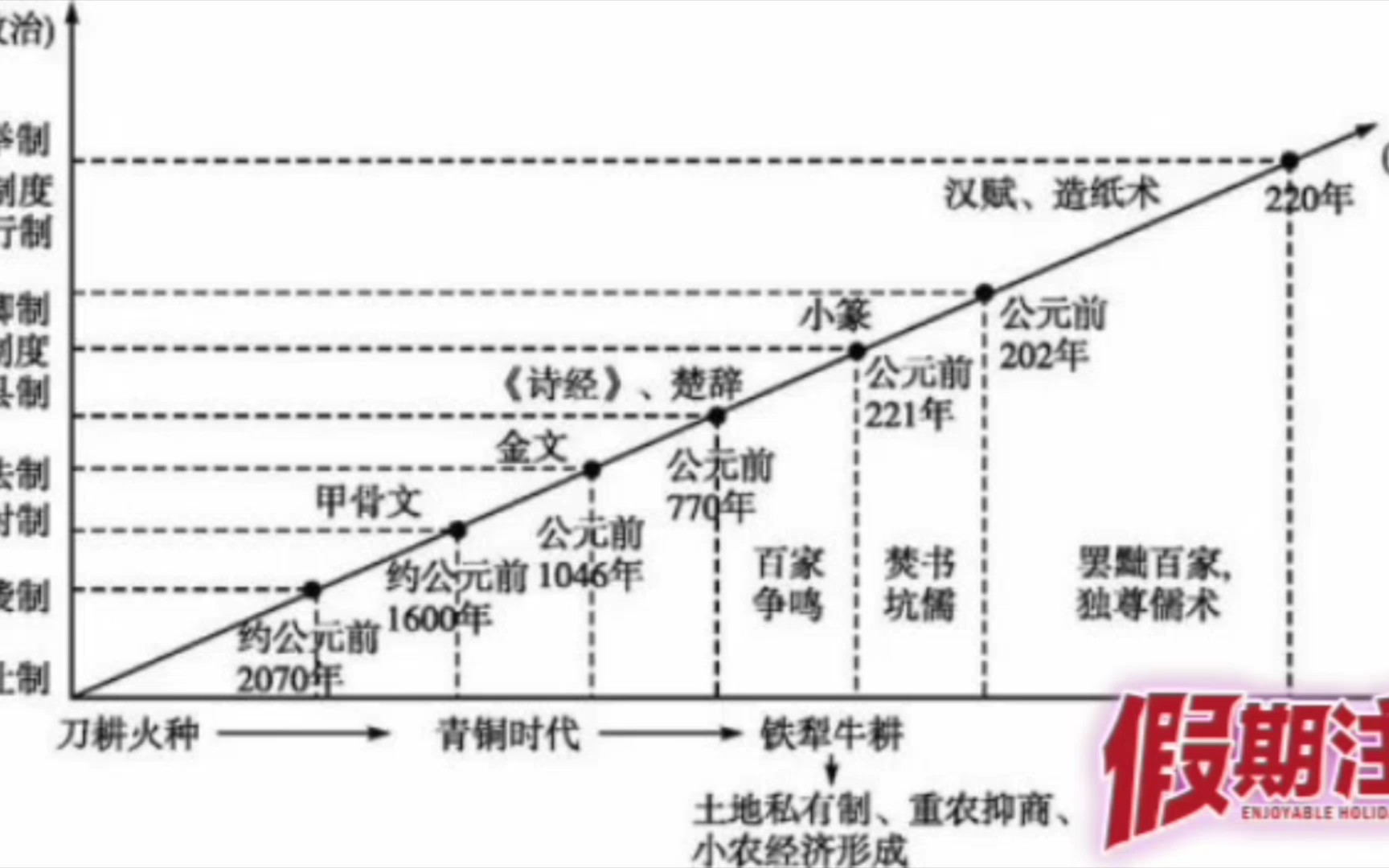 历史学科知识时间线哔哩哔哩bilibili