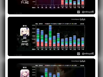 广东游戏营收疑似倒欠米哈游27.4亿手游情报