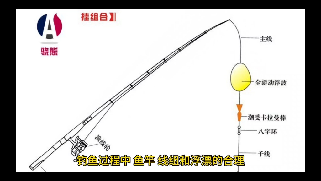 钓鱼鱼竿,线组,浮漂的搭配选择
