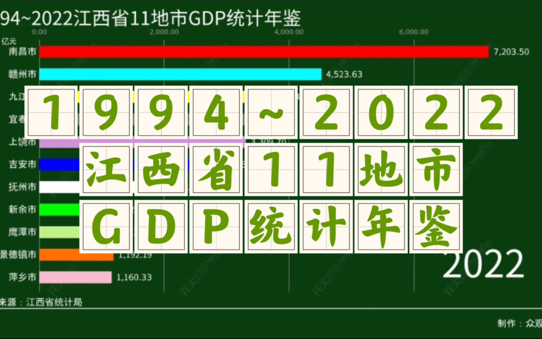 1994~2022江西省11地市GDP统计年鉴,最后几名像打架一样(doge)哔哩哔哩bilibili