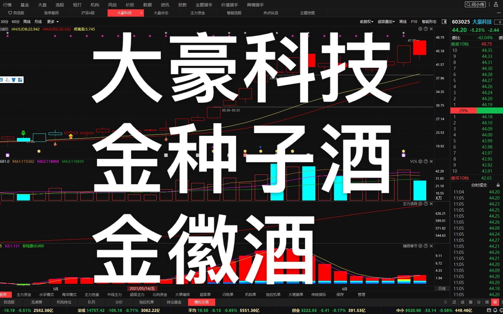 a股大豪科技金种子酒金徽酒大幅调整白酒板块告一段落