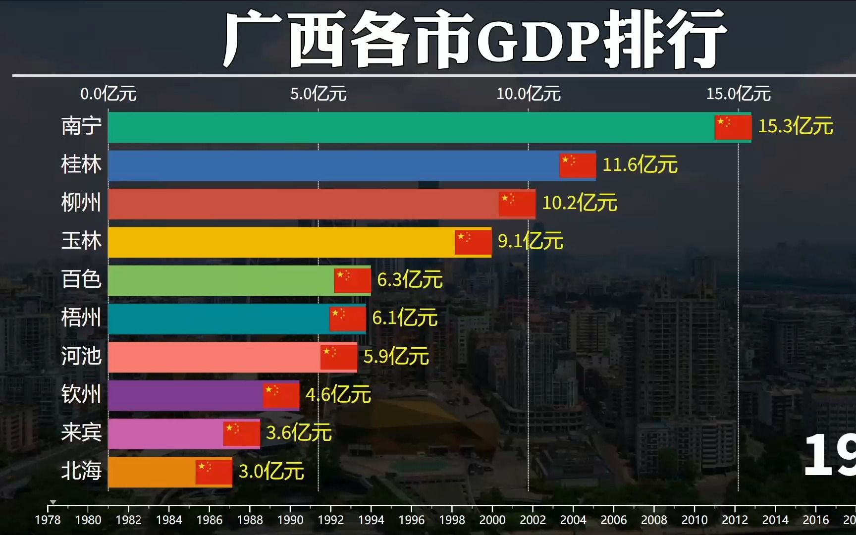 1978年2022年广西各市GDP排行, 南宁排名第一 柳州排名第二哔哩哔哩bilibili