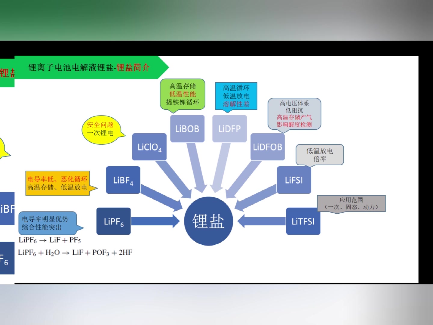 锂电池电解液锂盐哔哩哔哩bilibili