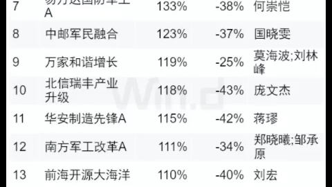 基金三年收益排行榜!哔哩哔哩bilibili