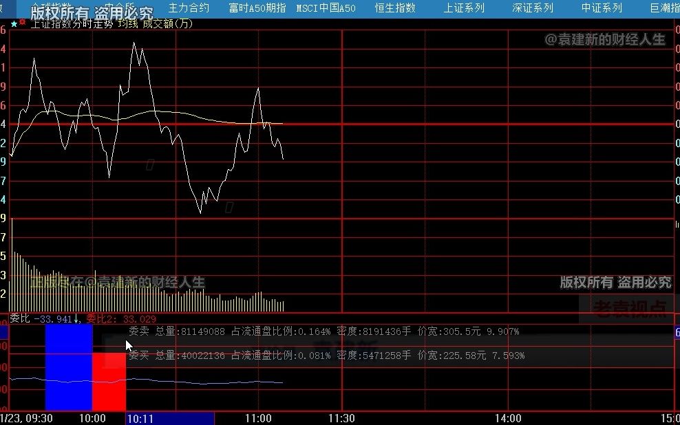 1123午评:中字大涨题材牺牲,资金倾斜指数遭殃哔哩哔哩bilibili