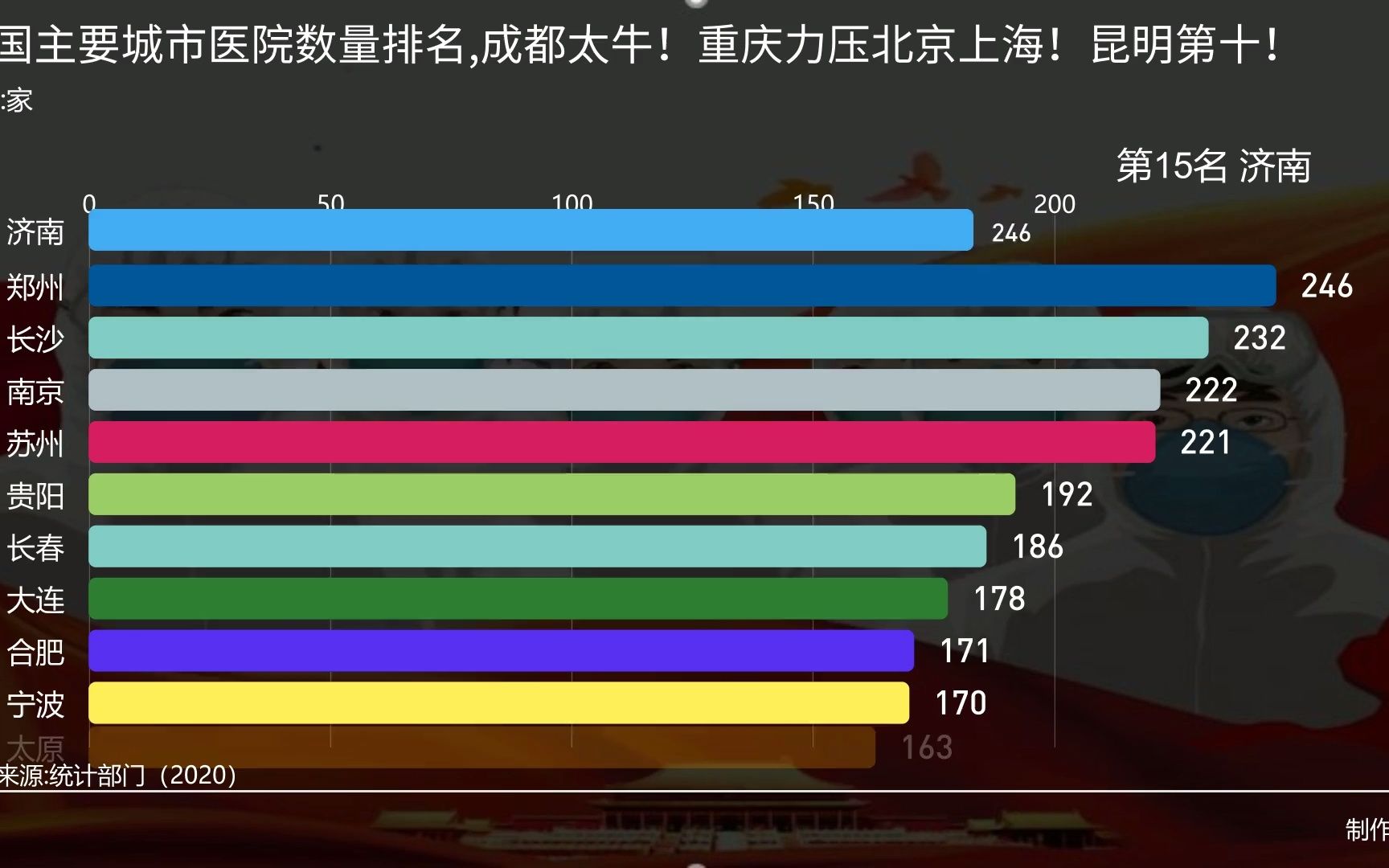 全国主要城市医院数量排名,成都太牛!重庆力压北京上海!昆明第十!哔哩哔哩bilibili