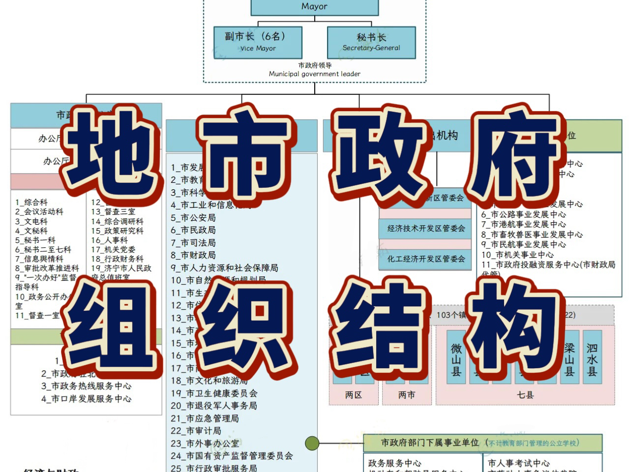 考公人必知:地市政府组织结构哔哩哔哩bilibili