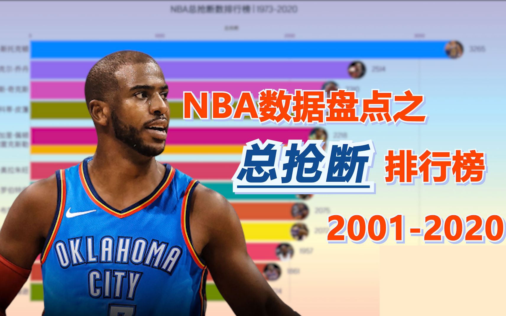 妙手空空?【NBA数据盘点】历史抢断王排行榜 19732020哔哩哔哩bilibili