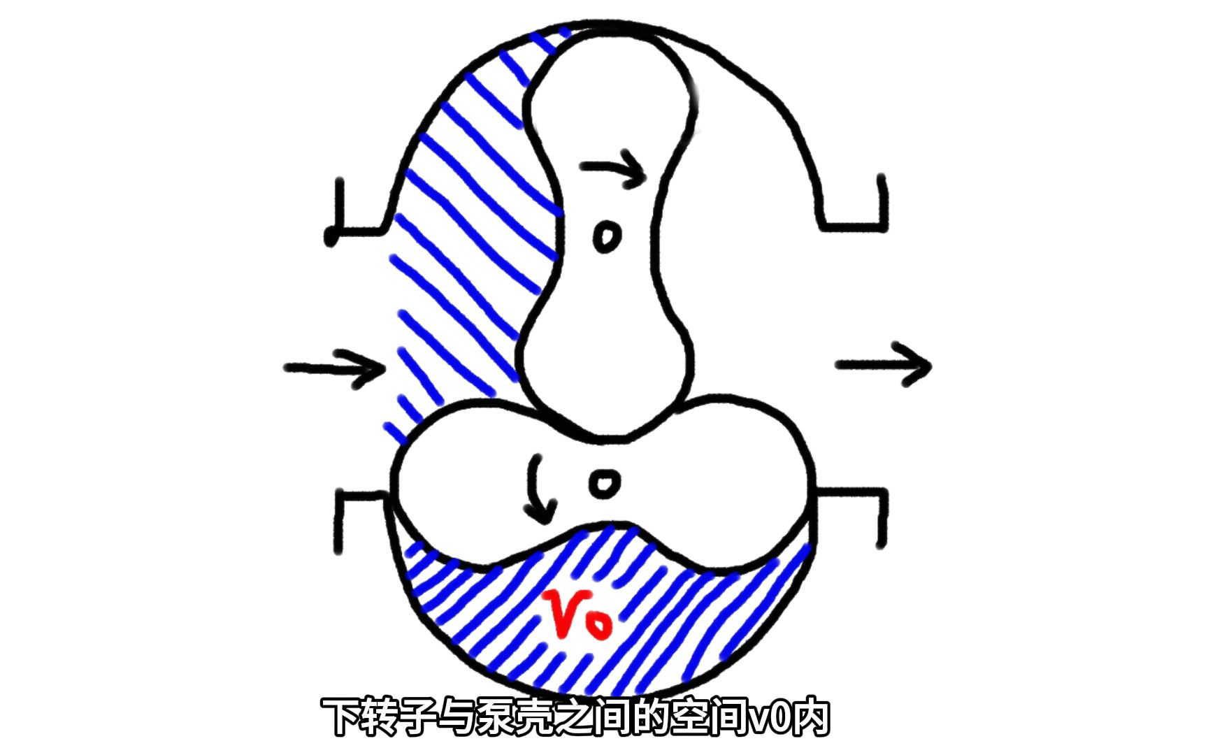 一个视频带你弄懂罗茨泵的原理哔哩哔哩bilibili