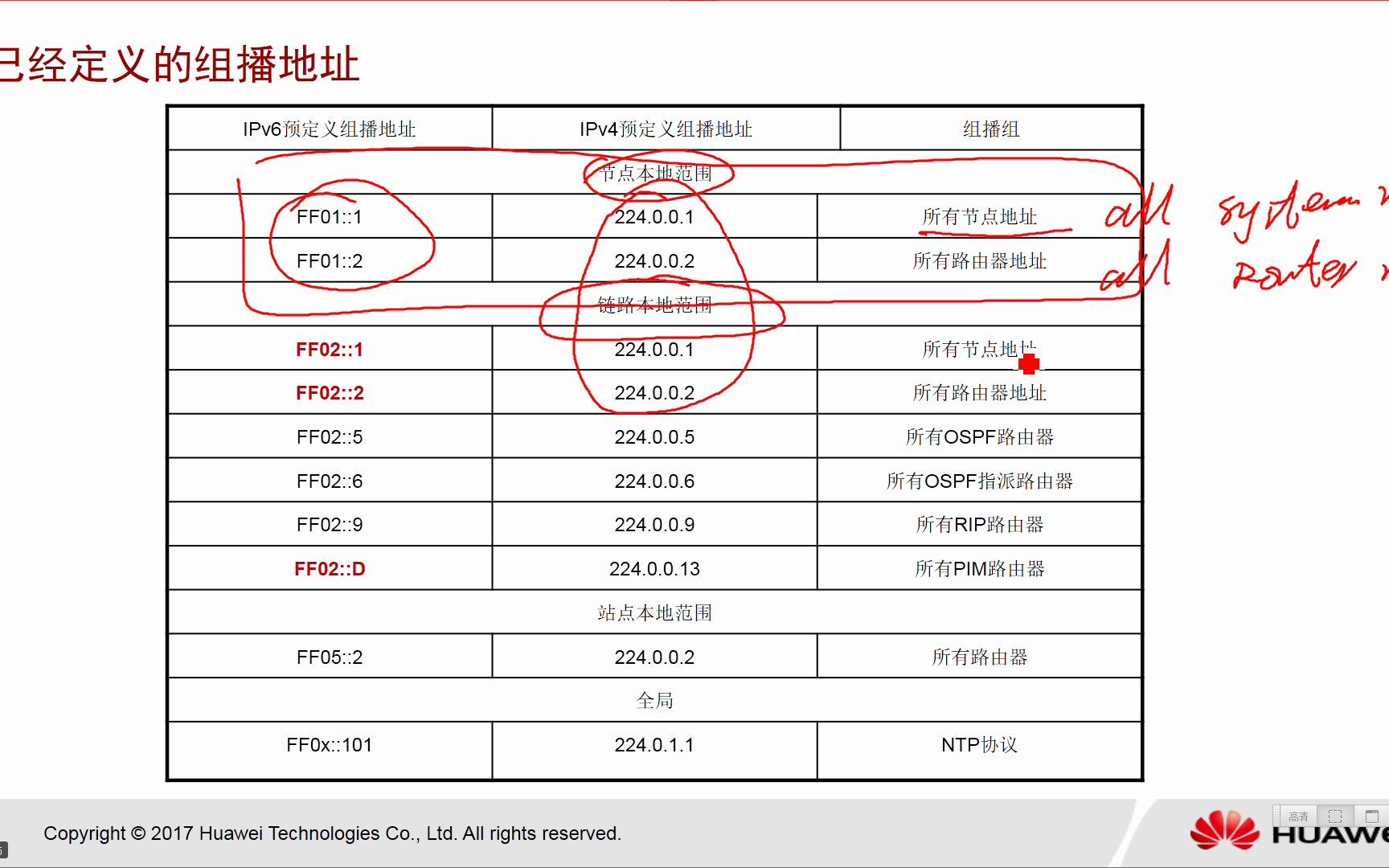 乾颐堂军哥数据通信网络HCIPHCIEIPv6组播地址和其他哔哩哔哩bilibili