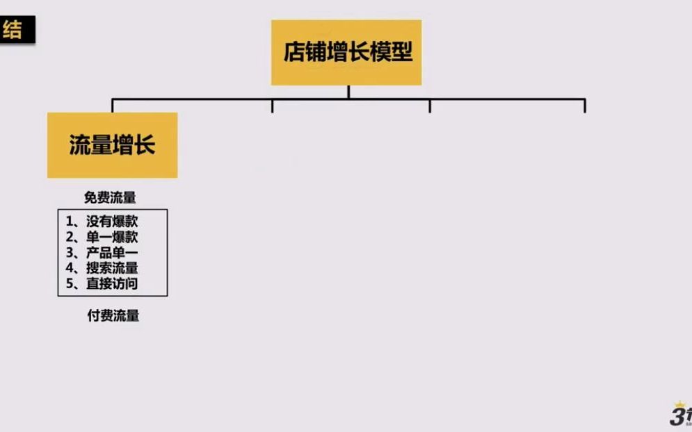 电商运营基础教程全集17 18.店铺渠道的增长点有哪些哔哩哔哩bilibili