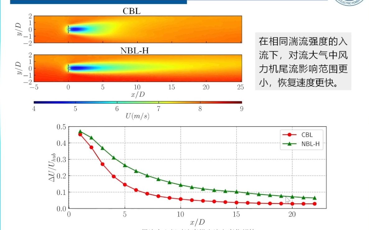 20220826华北电力大学葛铭纬大气稳定度对风力机尾流演化的影响机理研究哔哩哔哩bilibili