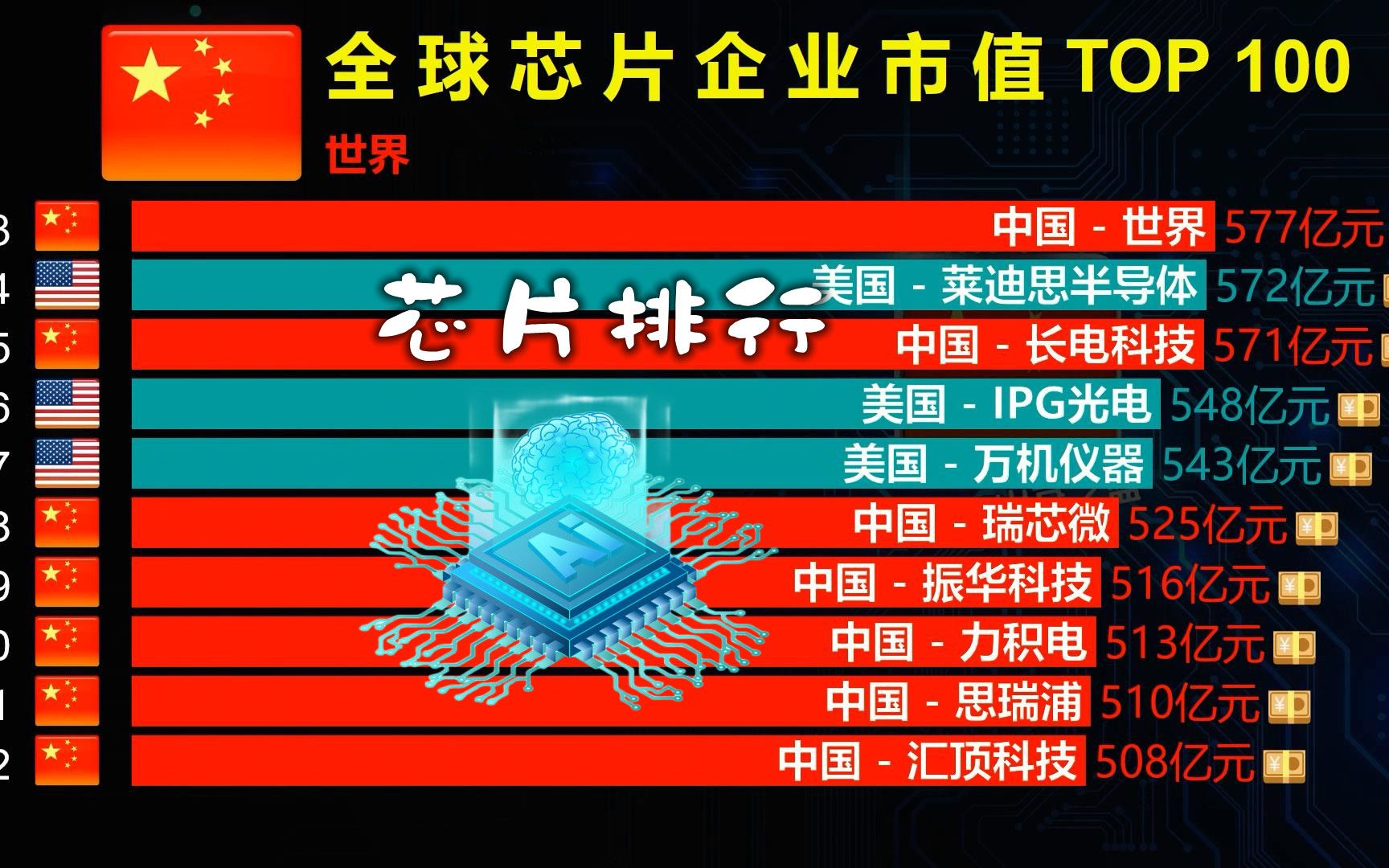 全球芯片公司排行TOP 100,哲库倒下了,剩下的加油!哔哩哔哩bilibili