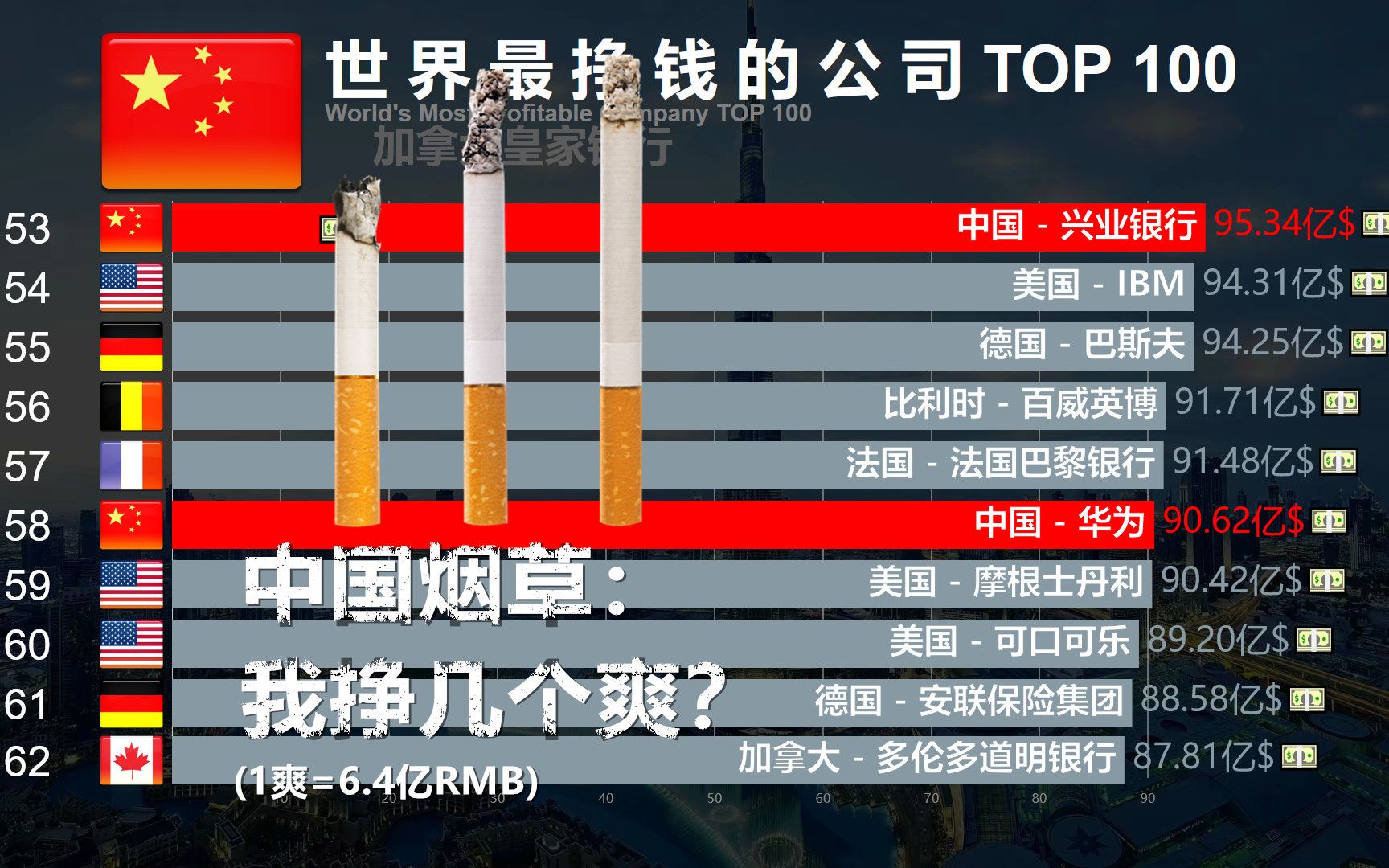 世界最挣钱的公司TOP100,网友:中国烟草能挣多少个“爽”?哔哩哔哩bilibili