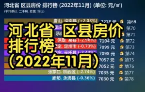 Download Video: 河北省 区县房价 排行榜 (2022年11月), 118个区县最新数据排名