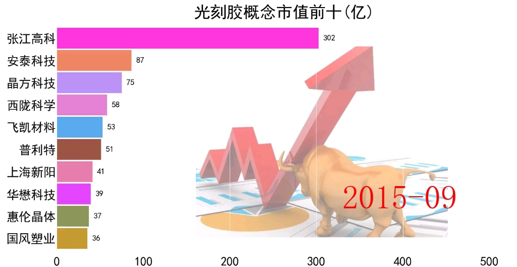 光刻胶概念市值前十上市公司股票哔哩哔哩bilibili