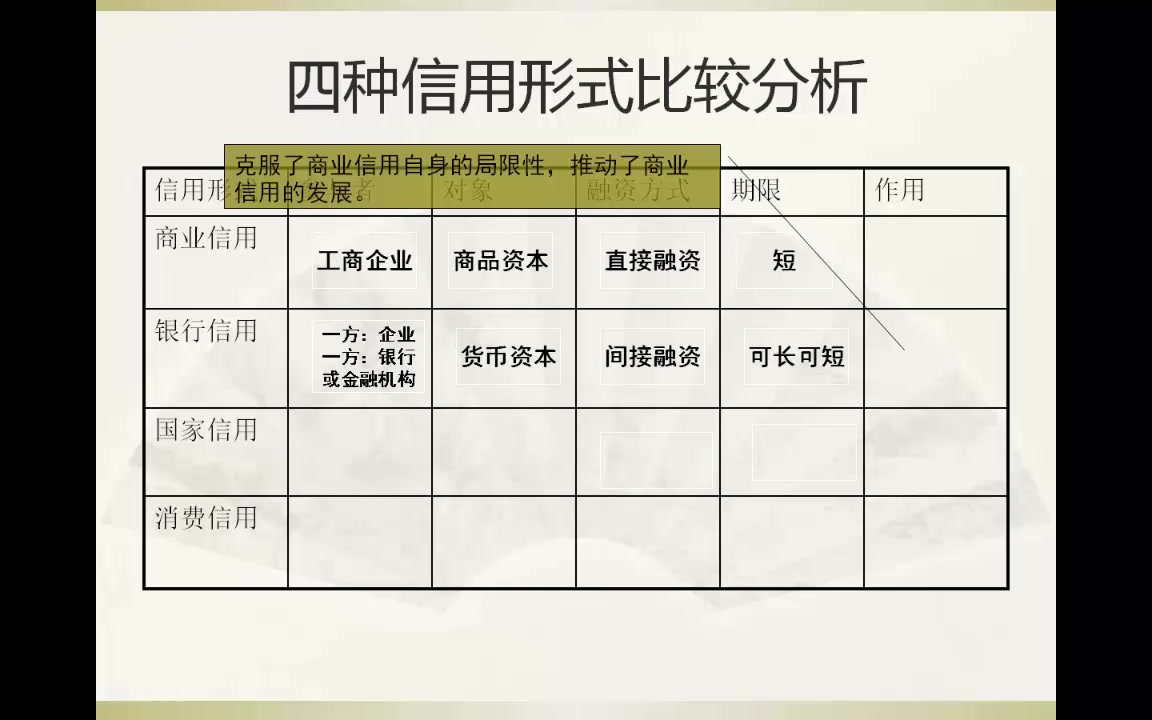 金融学课堂4.第二章 信用与信用形式(现代信用的各种形式)哔哩哔哩bilibili