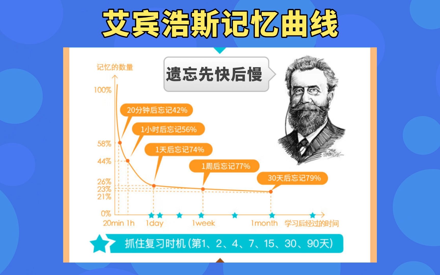 艾宾浩斯记忆曲线,提升记忆,背单词复习超有效!