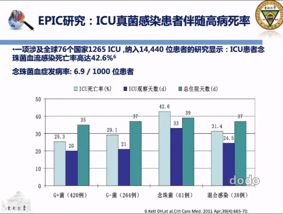 重症念珠菌血症的诊治难点与痛点临床切实存在的问题陈院长的论述哔哩哔哩bilibili