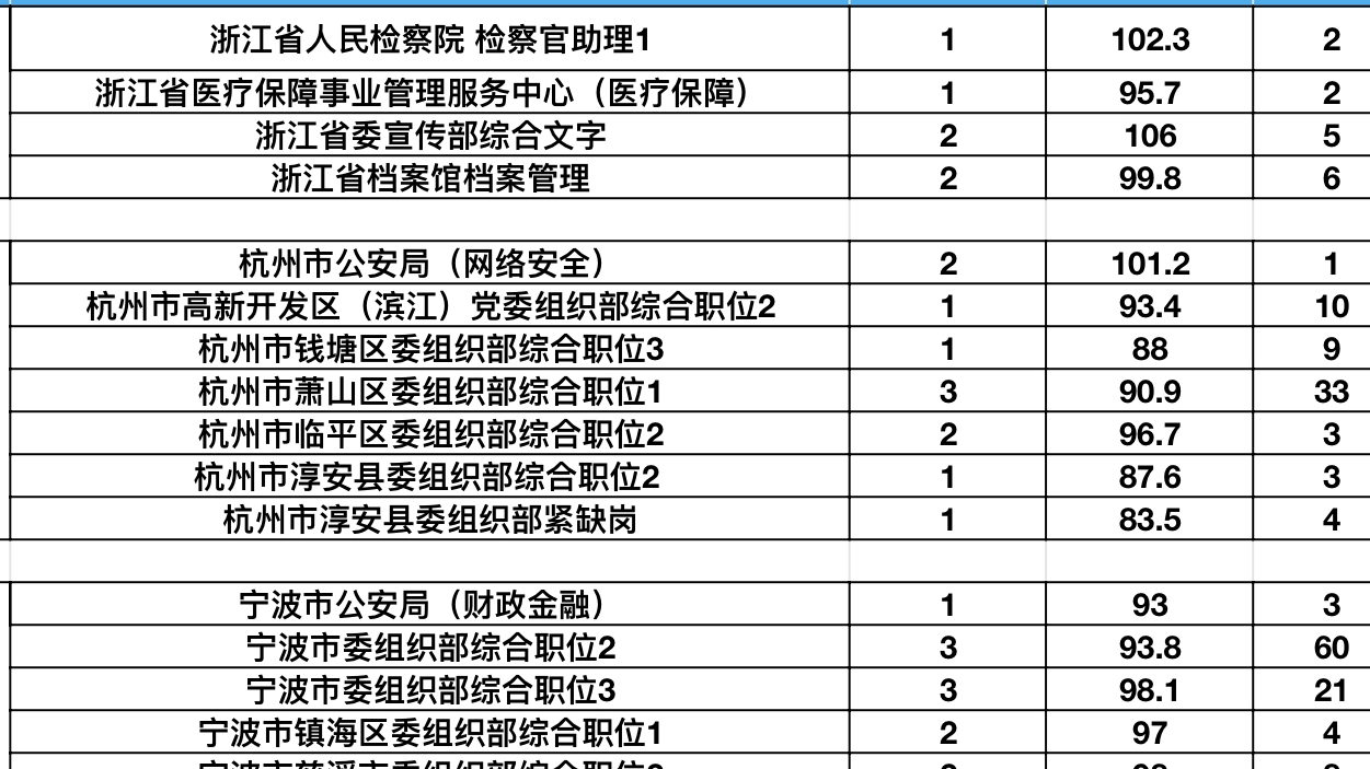 25浙江选调考生报岗必看!(内含24年浙江各地市进面分数排名情况分析)哔哩哔哩bilibili