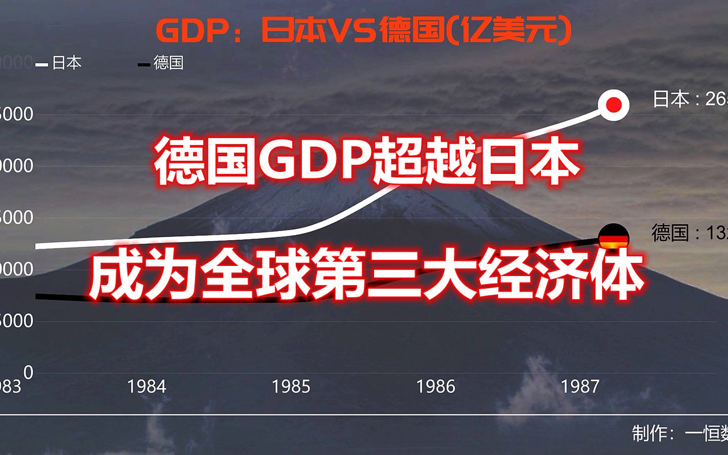 德国GDP超越日本成为第三大经济体,日本为什么开始没落了哔哩哔哩bilibili