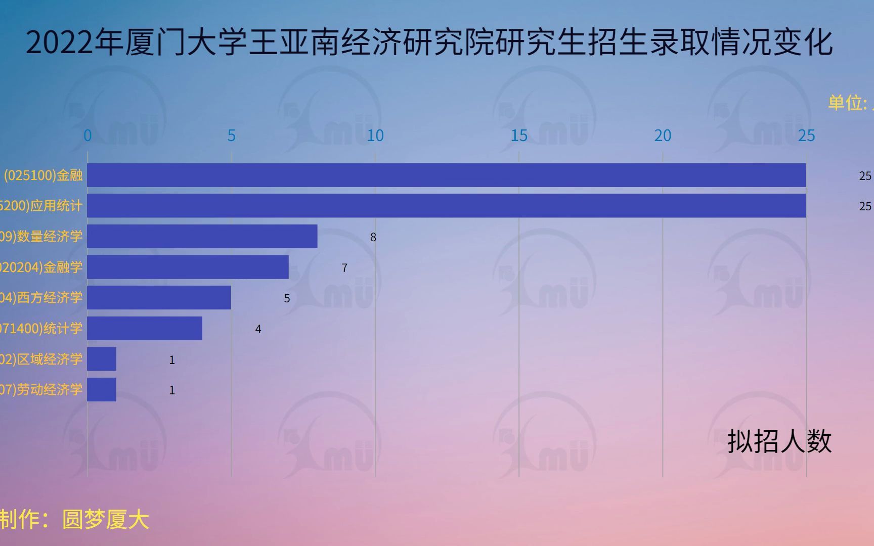 2022年厦门大学王亚南经济研究院各专业招生录取情况变化哔哩哔哩bilibili