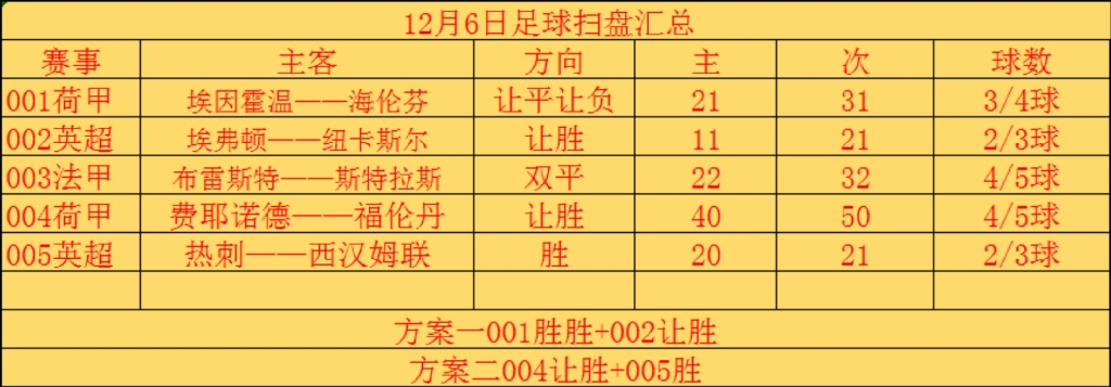 12月7日足球 竞彩推荐足球扫盘比分 胜平负 足高胜率足球推荐哔哩哔哩bilibili