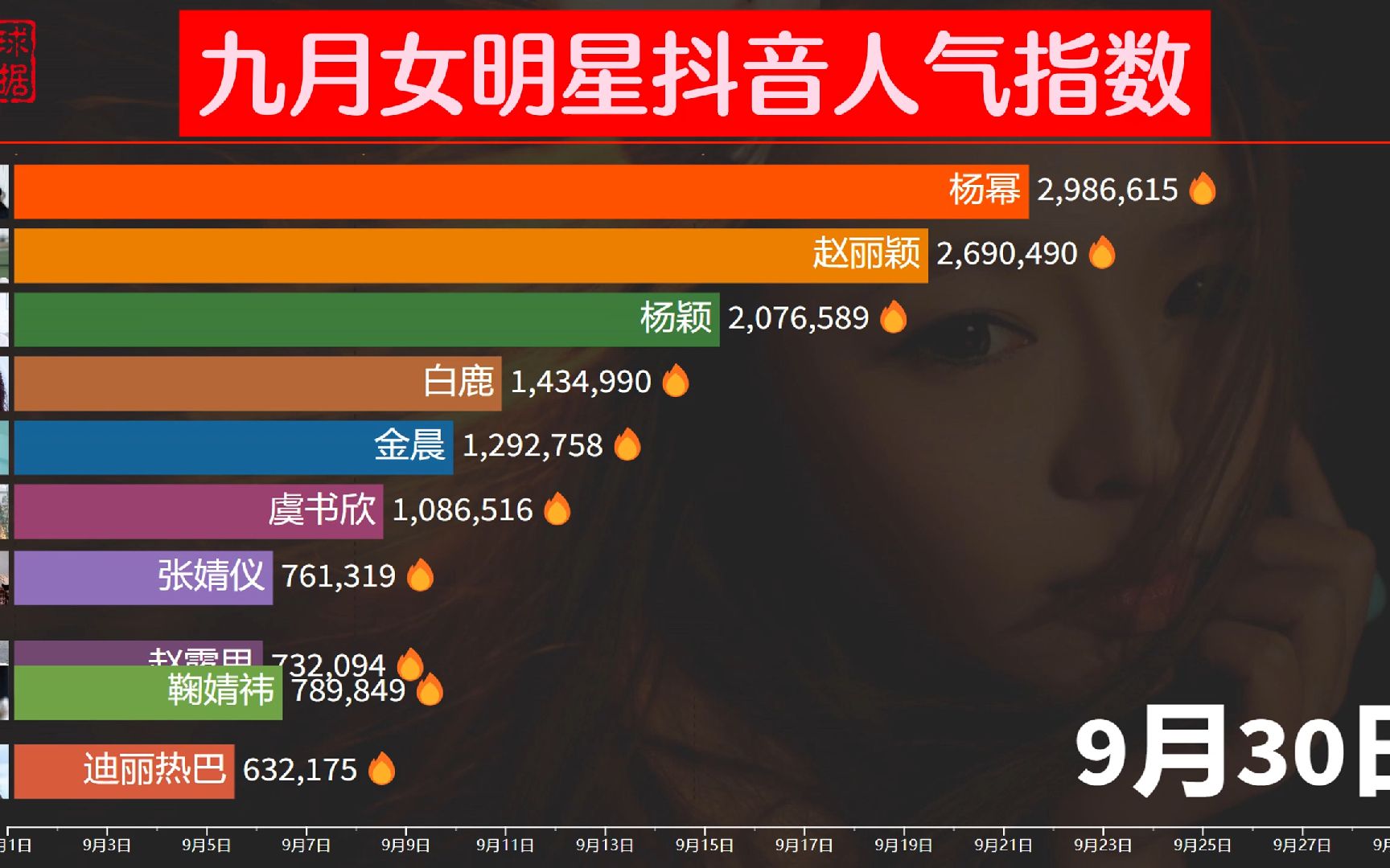 9月女明星抖音人气盘点,虞书欣赵露思赵丽颖领跑哔哩哔哩bilibili