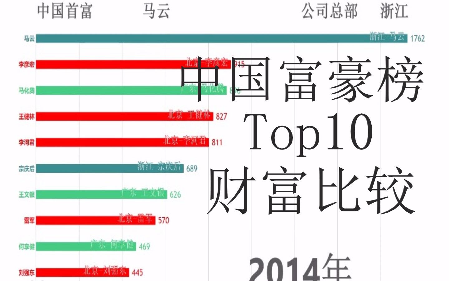 首富之争!福布斯中国富豪榜Top10财富数据可视化(20042018,亿元)哔哩哔哩bilibili