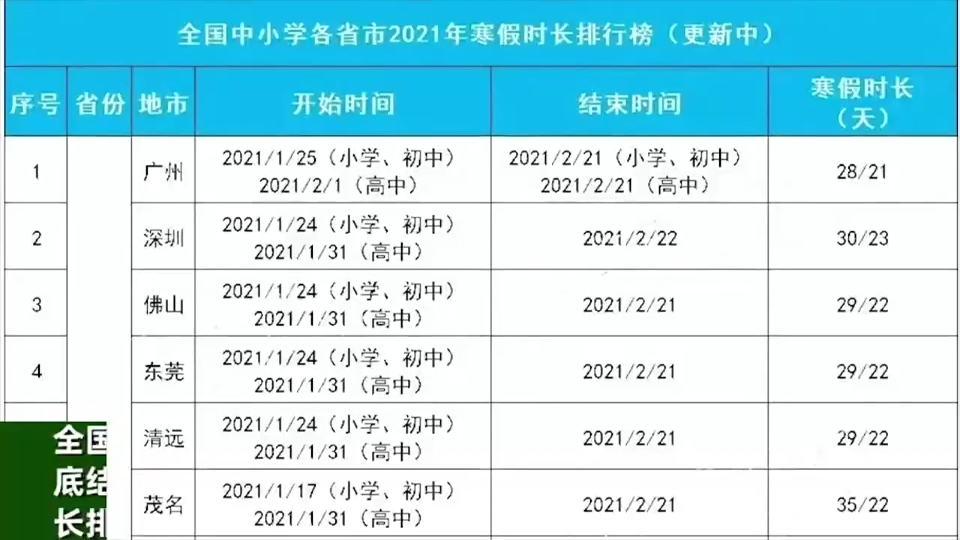 全国各地中小学“寒假放假时间表”出炉:最短假期13天哔哩哔哩bilibili