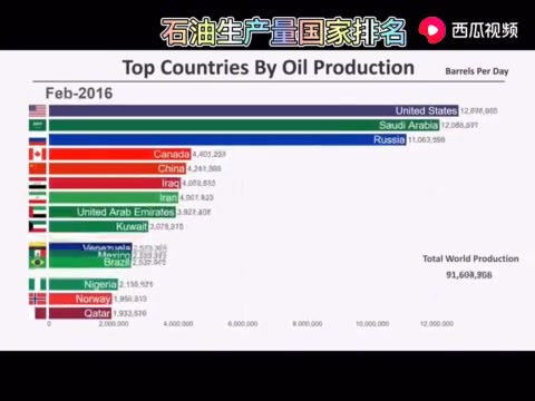 【数据可视化】世界各国石油产量排名Top15(1966.62018.12),万年沙特一波又起!哔哩哔哩bilibili