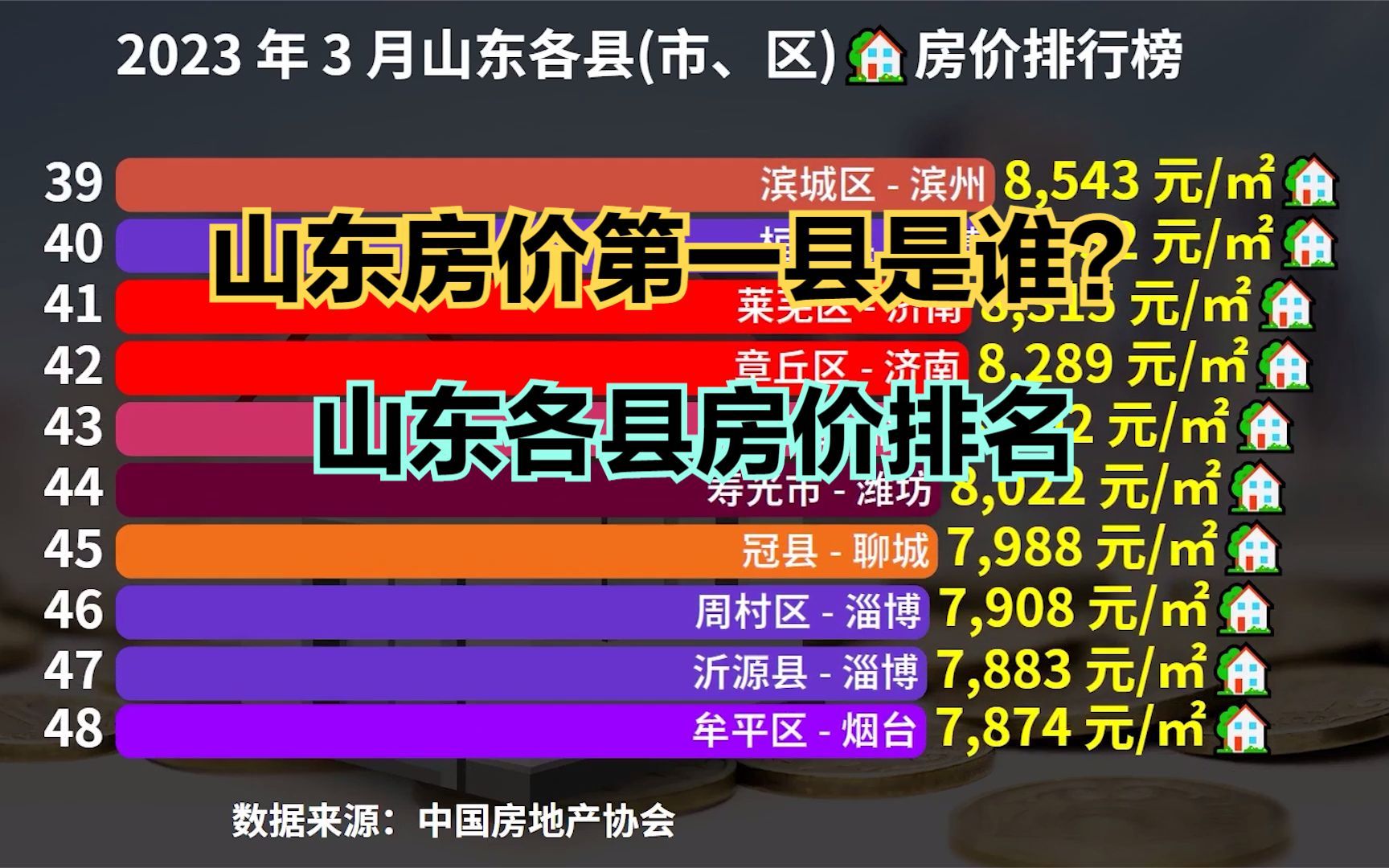 2023年3月山东各区县房价排行榜,26个破万,你的家乡排第几?哔哩哔哩bilibili