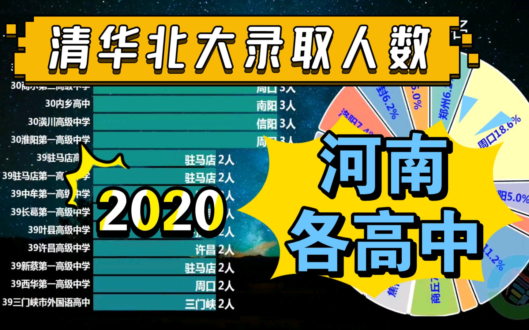 2020清华北大河南各高中录取人数排名,河南好高中还是相当多嘛!哔哩哔哩bilibili