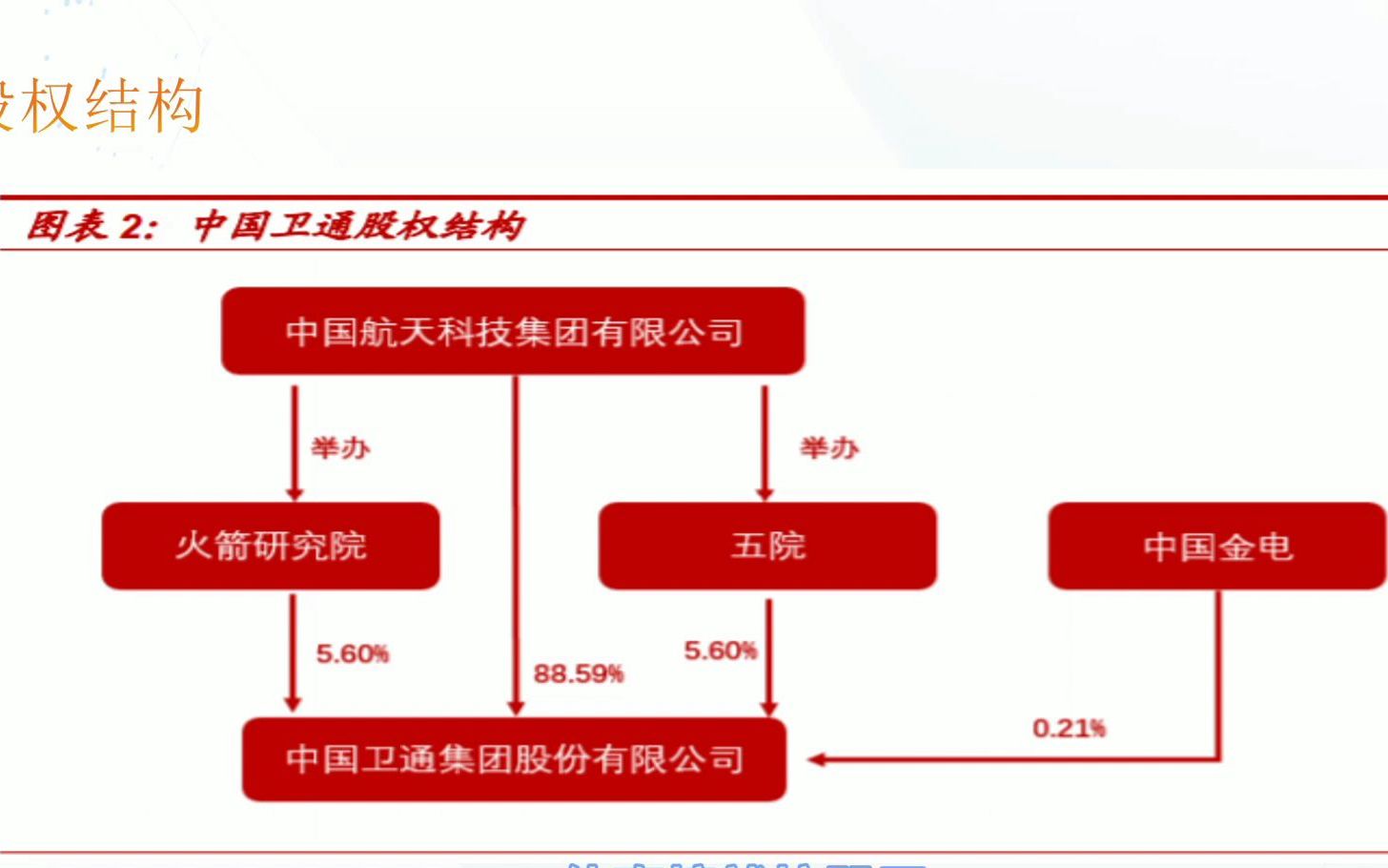 财报分析航空装备(中国卫通)哔哩哔哩bilibili