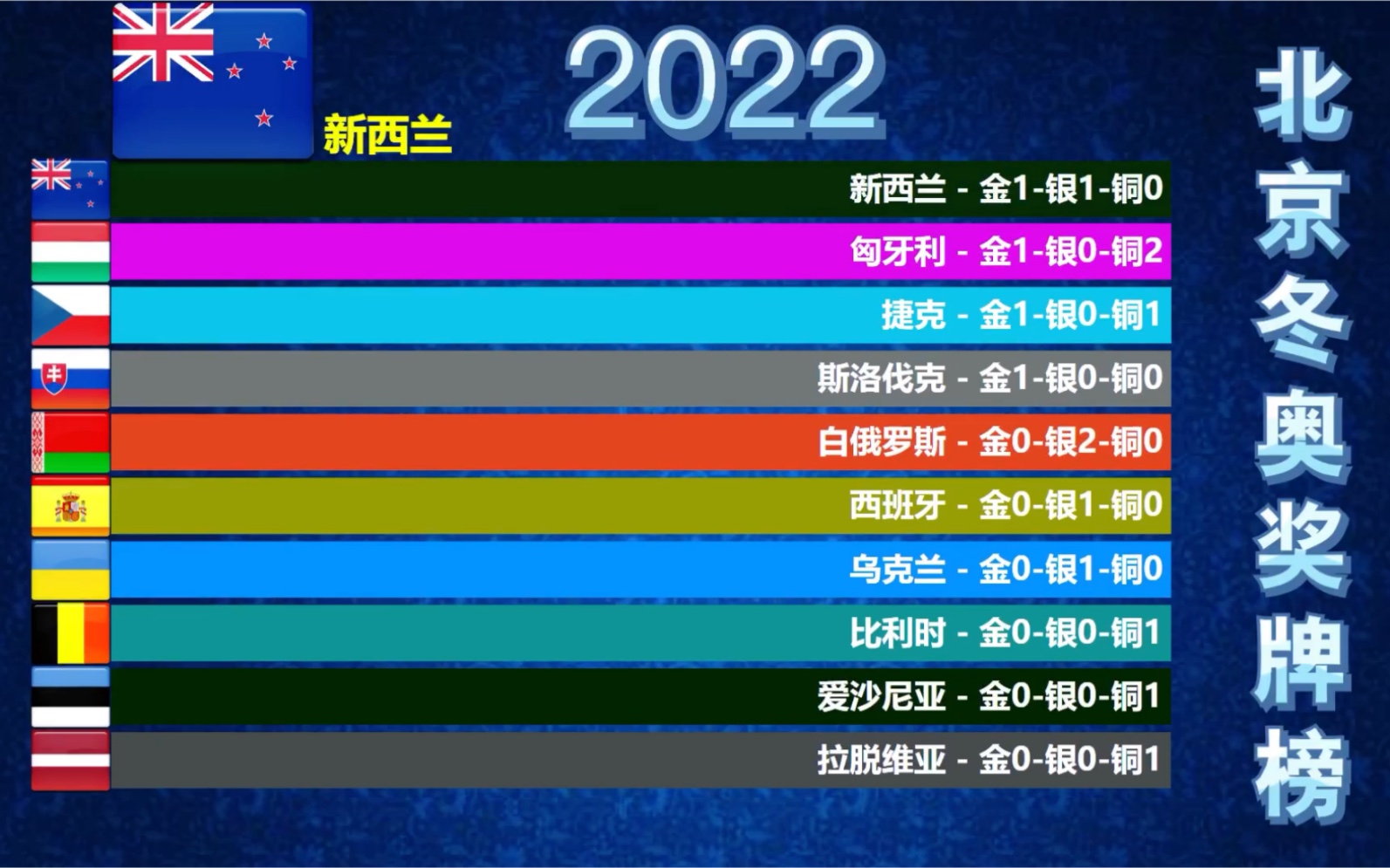 截止2022年2月17日18時北京冬奧獎牌榜為健兒頑強拼搏的精神加油