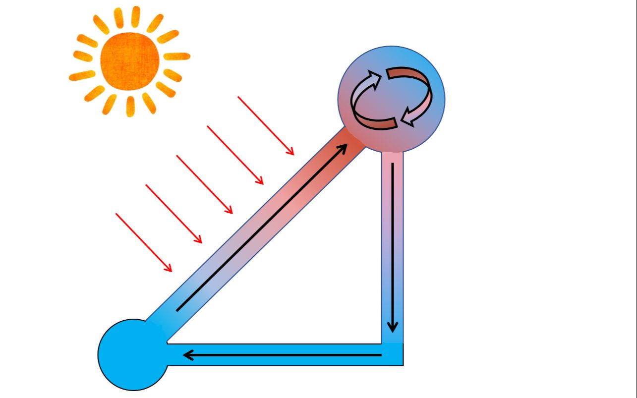 [图]太阳能热水器自然循环模拟