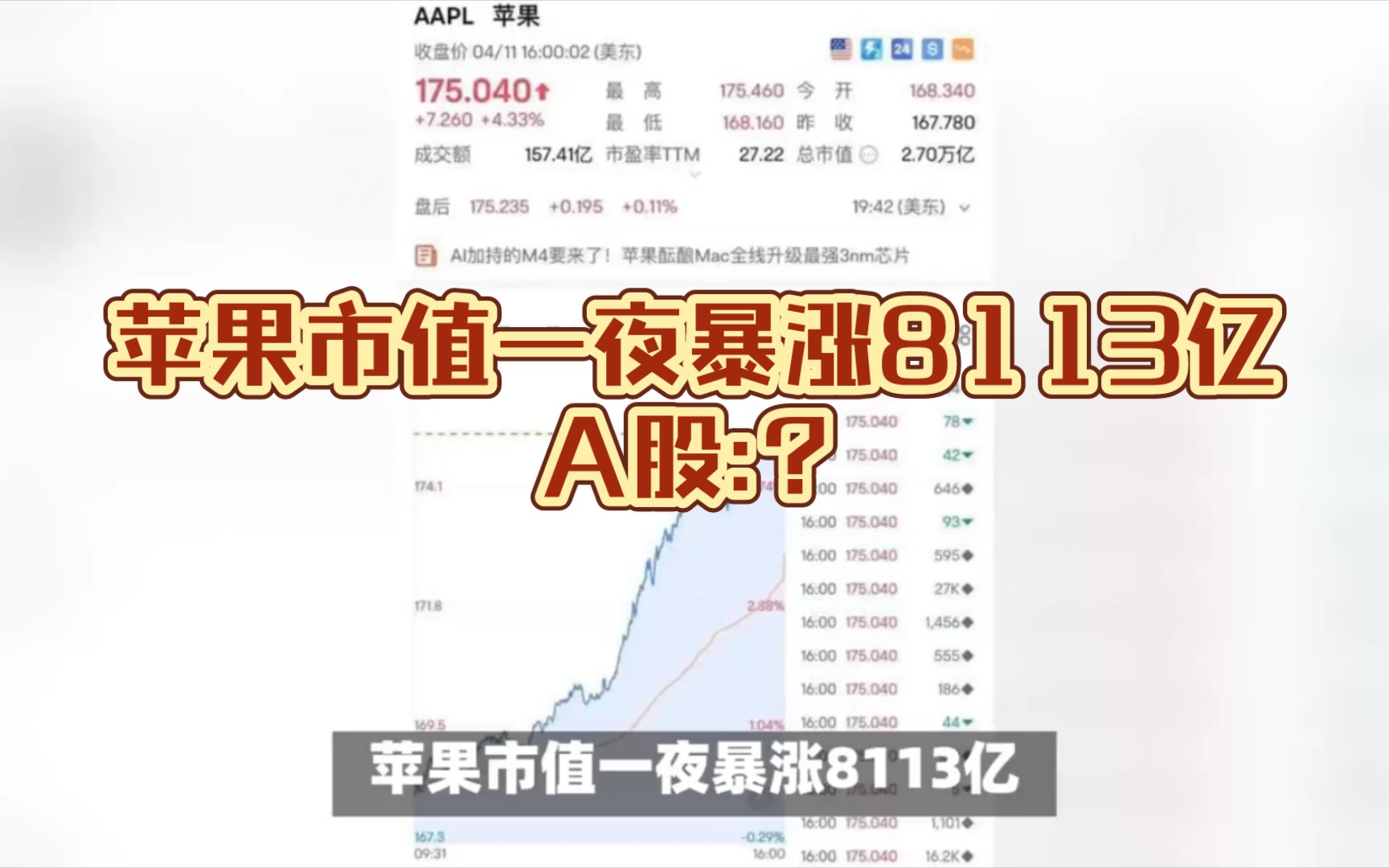 苹果市值一夜暴涨8113亿,a股:?