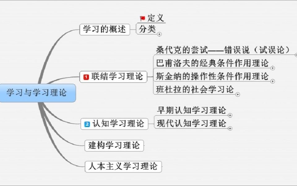 学习的认知理论哔哩哔哩bilibili