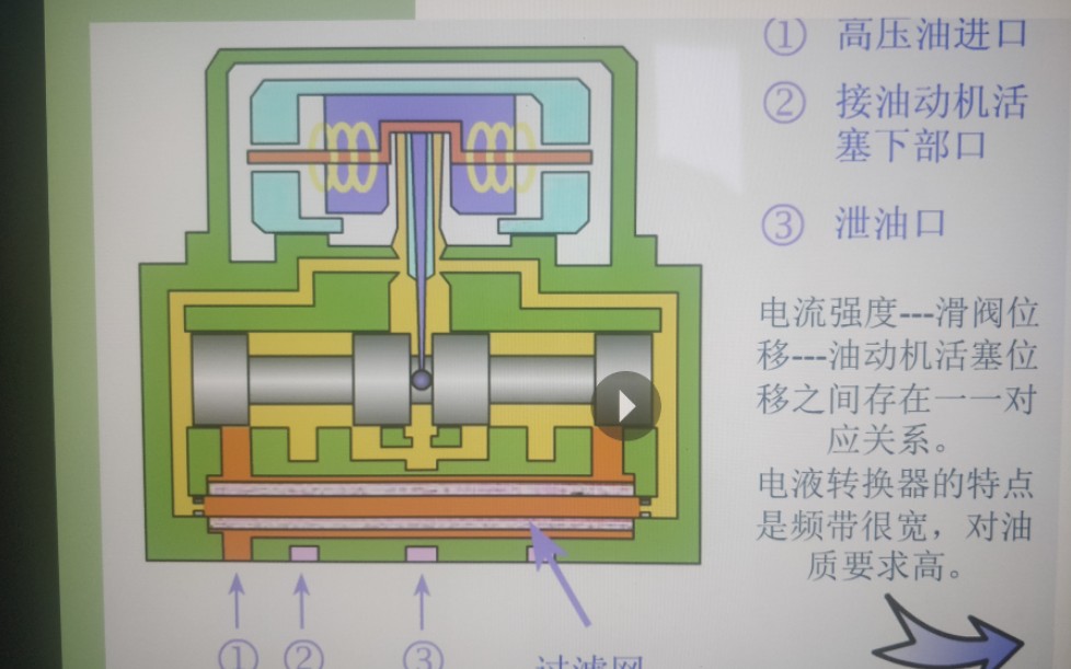 汽轮机电液转换器原理