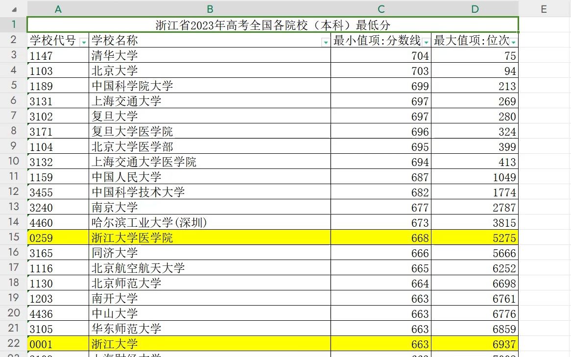 浙江高考全国各院校最低分(本)及三大捡漏王哔哩哔哩bilibili