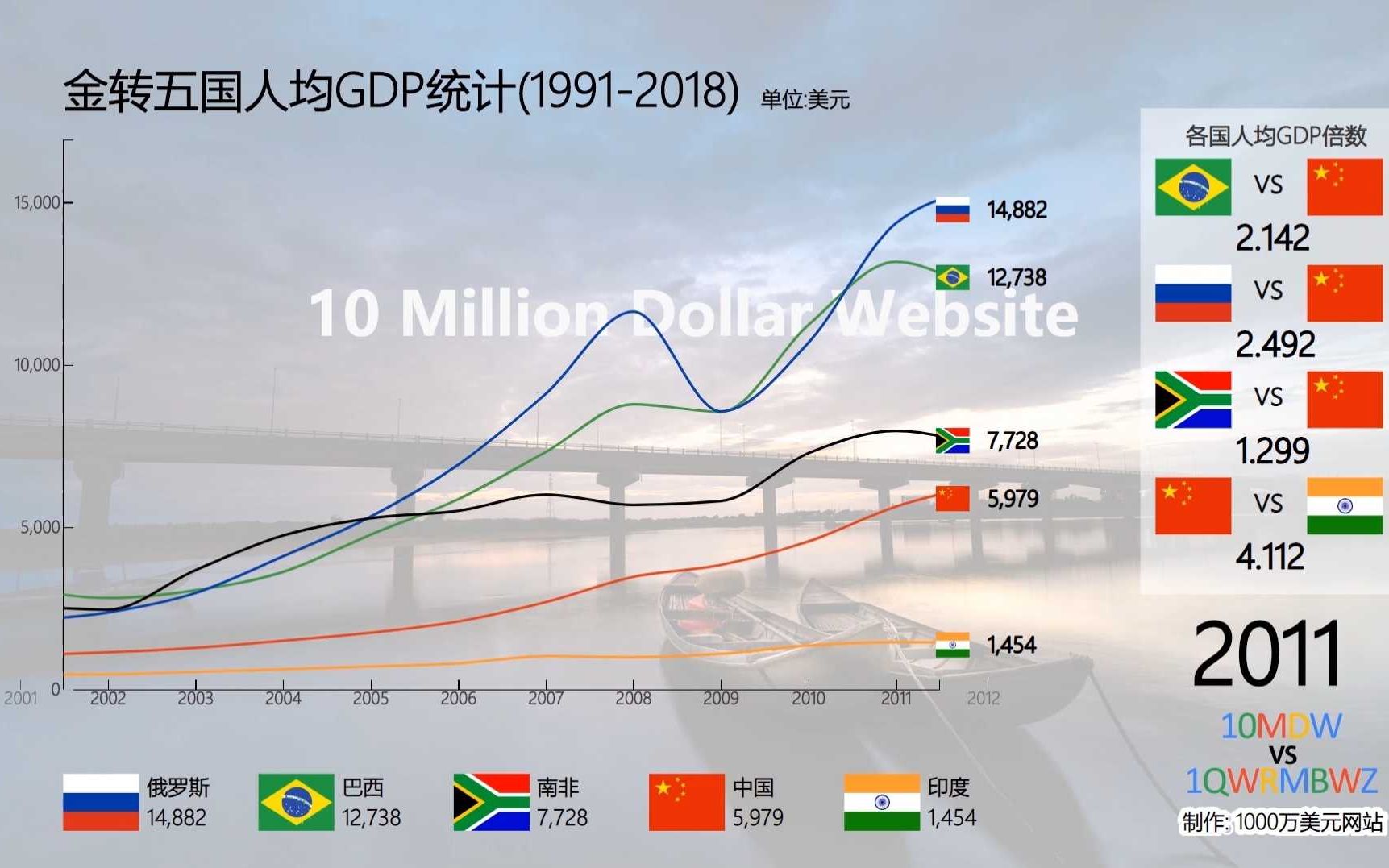 [图]金砖五国总量GDP和人均GDP排行榜(1991-2018) (折线图)