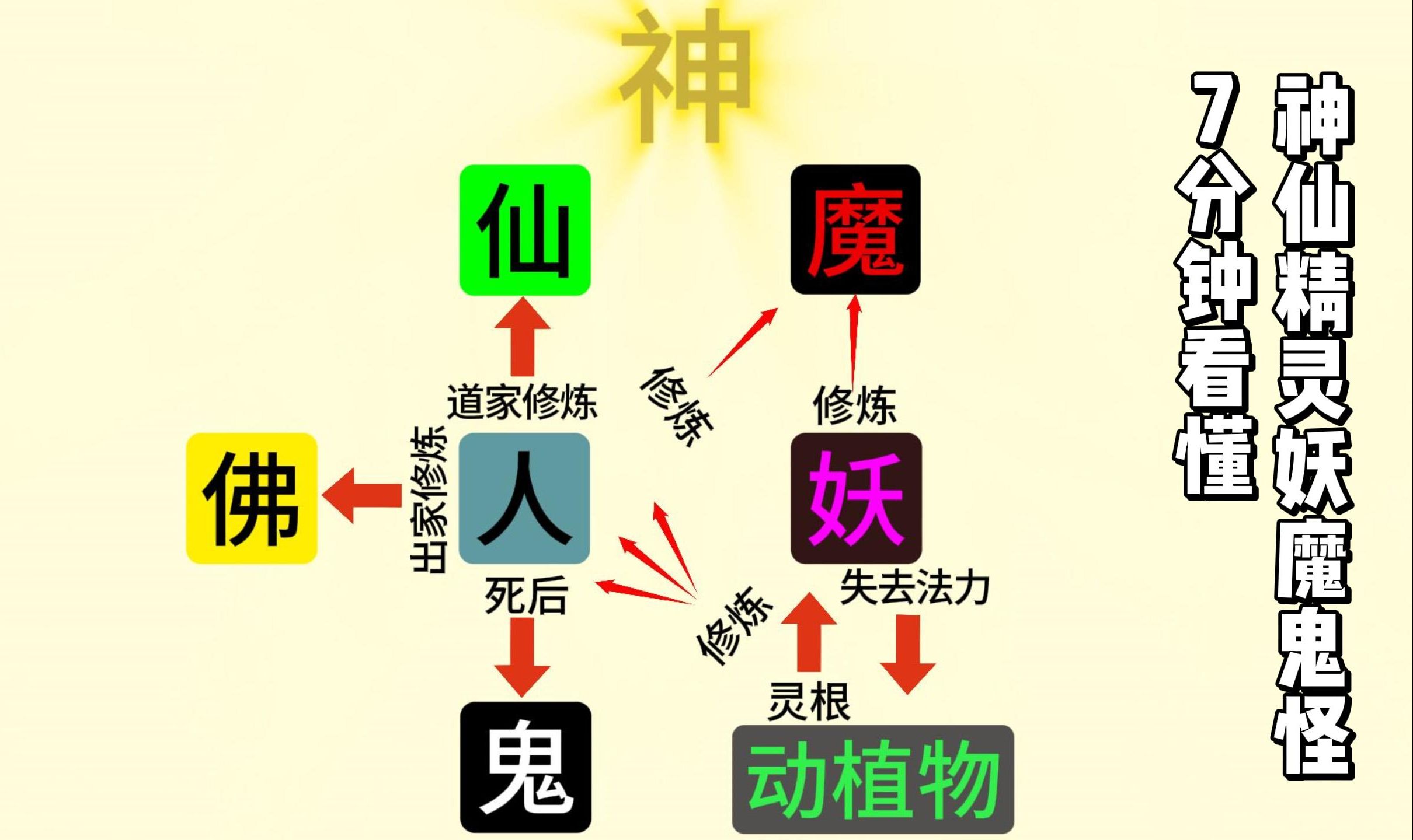 鬼仙修炼体系